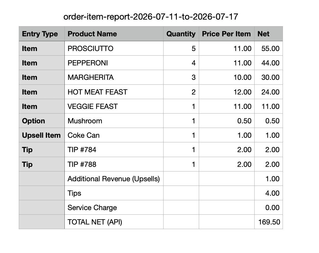Exported Order Item Report showing product, option, upsell and tip quantities with prices and net totals.